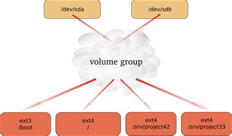 Move a logical volume from one volume group to another